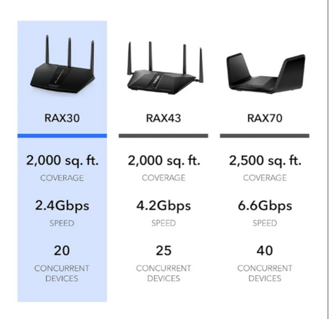 NETGEAR Nighthawk WiFi 6 Router (RAX30) 5-Stream Dual-Band Gigabit Router